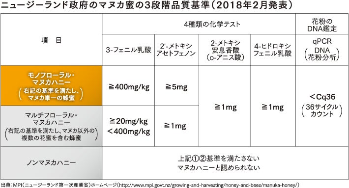 ニュージーランド政府の三段階の品質基準